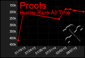 Total Graph of Proots