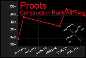 Total Graph of Proots