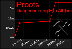 Total Graph of Proots