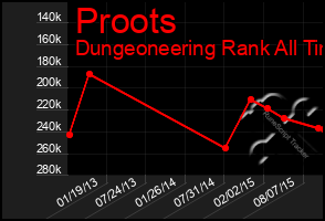 Total Graph of Proots