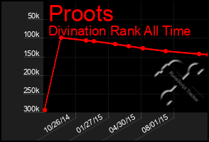 Total Graph of Proots