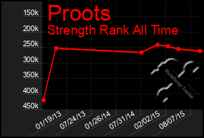 Total Graph of Proots