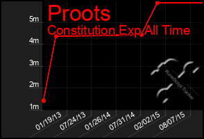 Total Graph of Proots