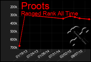 Total Graph of Proots