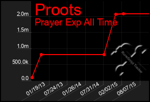 Total Graph of Proots