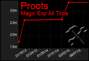 Total Graph of Proots