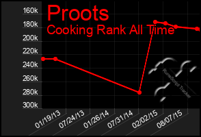 Total Graph of Proots