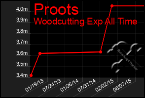 Total Graph of Proots