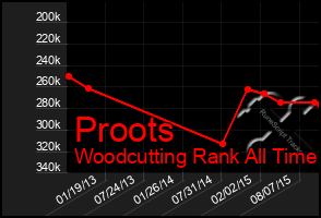 Total Graph of Proots