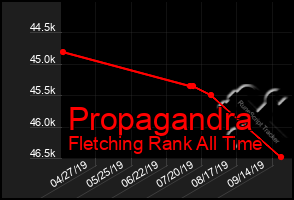 Total Graph of Propagandra