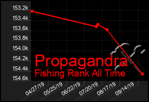 Total Graph of Propagandra