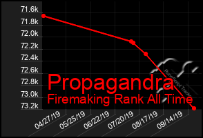 Total Graph of Propagandra