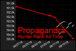 Total Graph of Propagandra