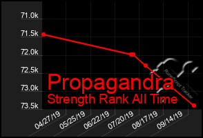 Total Graph of Propagandra