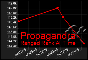 Total Graph of Propagandra