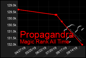 Total Graph of Propagandra