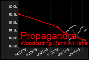 Total Graph of Propagandra