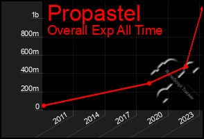 Total Graph of Propastel