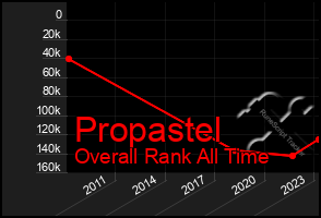 Total Graph of Propastel