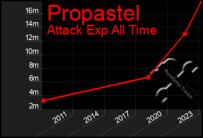 Total Graph of Propastel