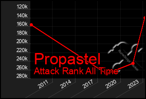 Total Graph of Propastel