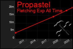 Total Graph of Propastel