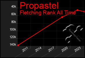 Total Graph of Propastel