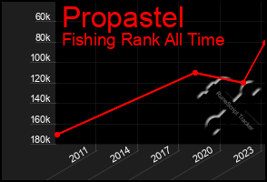 Total Graph of Propastel