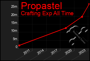 Total Graph of Propastel