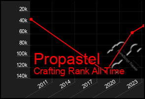 Total Graph of Propastel