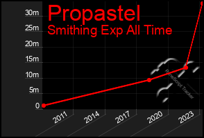 Total Graph of Propastel