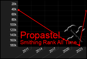 Total Graph of Propastel