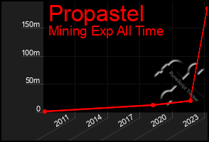 Total Graph of Propastel