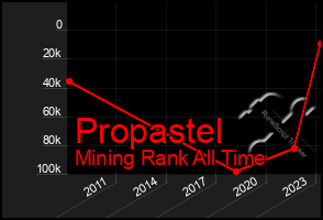 Total Graph of Propastel