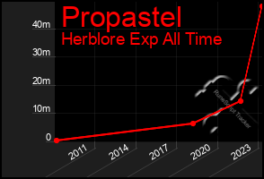 Total Graph of Propastel