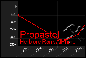 Total Graph of Propastel