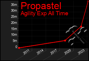 Total Graph of Propastel