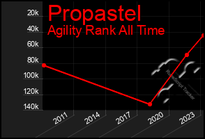 Total Graph of Propastel