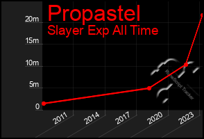 Total Graph of Propastel