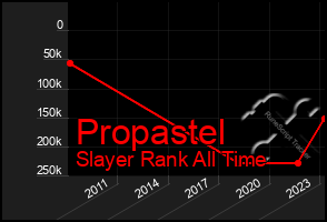 Total Graph of Propastel