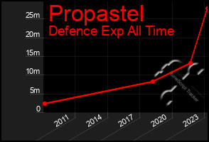 Total Graph of Propastel