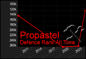 Total Graph of Propastel