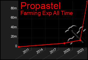 Total Graph of Propastel