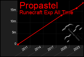 Total Graph of Propastel