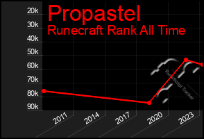 Total Graph of Propastel