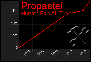 Total Graph of Propastel