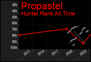 Total Graph of Propastel