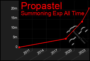 Total Graph of Propastel