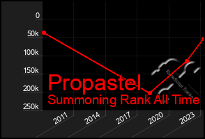 Total Graph of Propastel