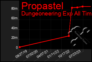 Total Graph of Propastel